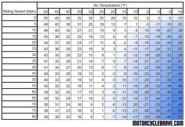Windchill on Wheels: Decoding Motorcycle Riding Temps motorcycle windchill chart