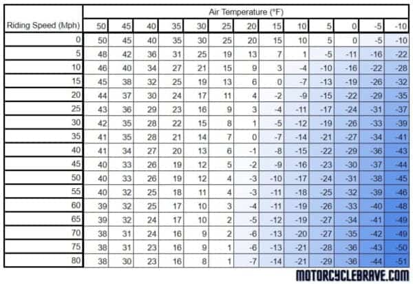 motorcycle windchill chart