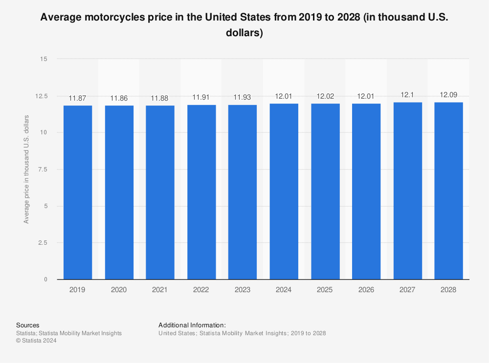 When is the Best Time to Buy a Motorcycle?